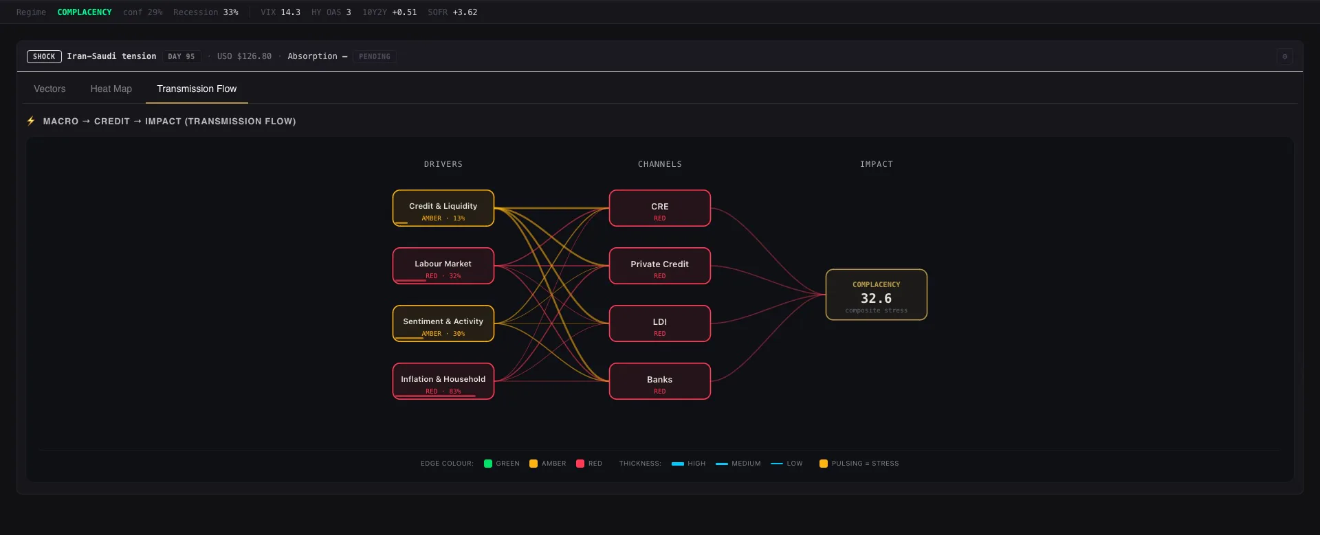 Macro transmission-flow diagram linking market drivers to channels and overall impact